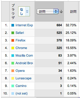 ブラウザ別アクセス割合