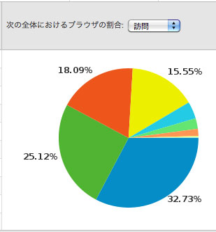 ブラウザ別アクセス割合