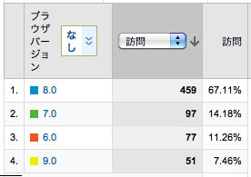 ブラウザ別アクセス割合