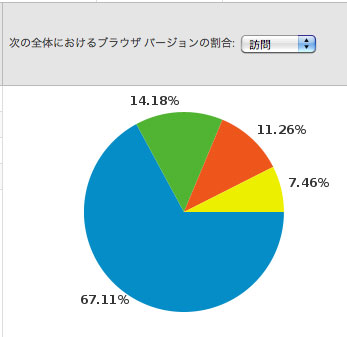 ブラウザ別アクセス割合