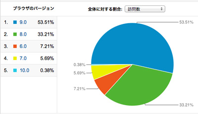 ブラウザーとInternet Explorerのバージョン別の割合