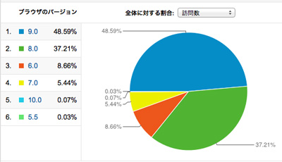 ブラウザーとInternet Explorerのバージョン別の割合