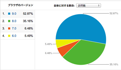 ブラウザーとInternet Explorerのバージョン別の割合